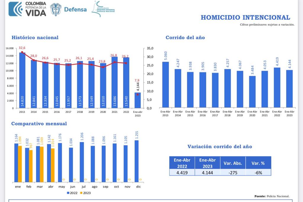 En 2023 bajan los homicidios en Colombia, pero aumentan hurtos, secuestros, masacres y